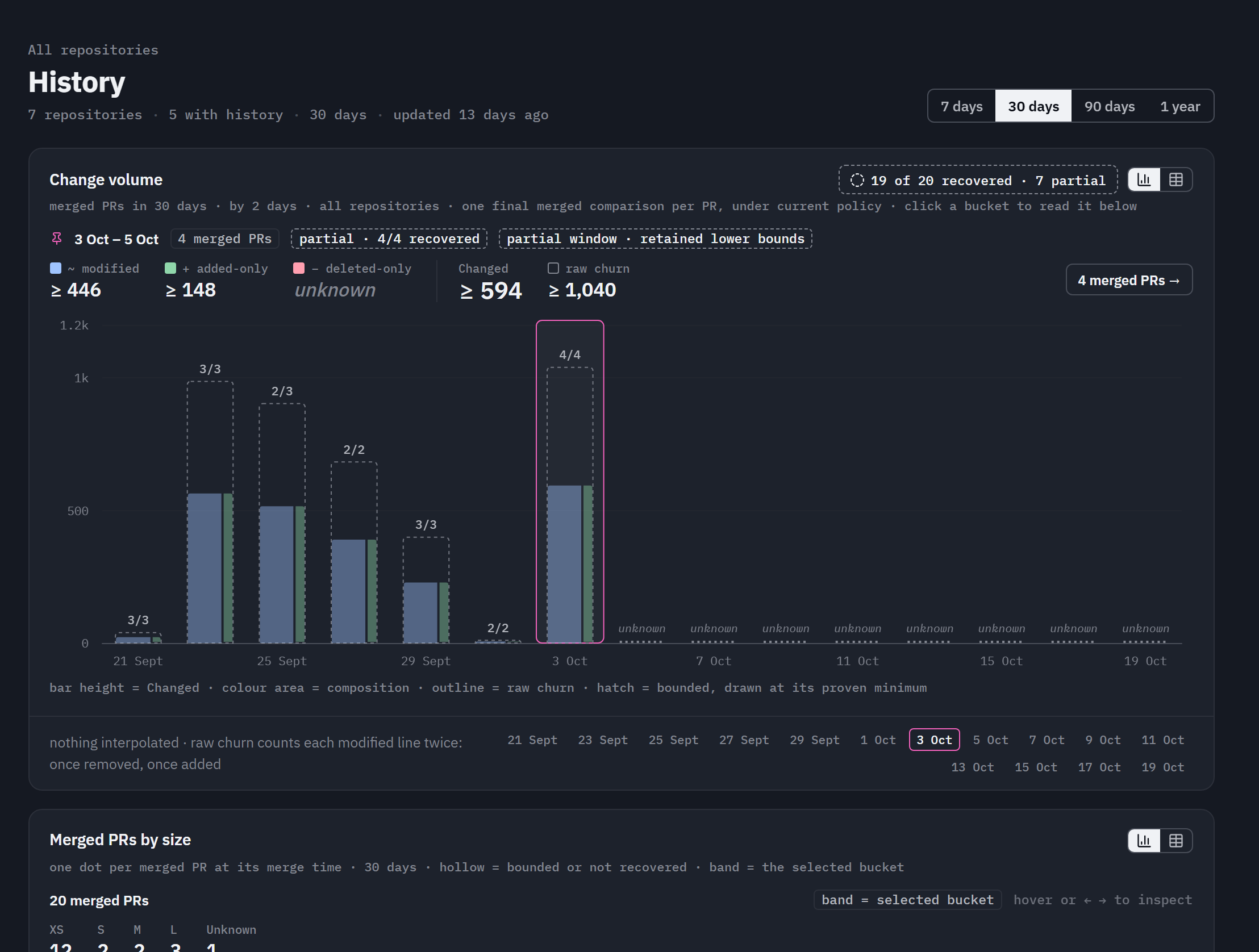 App History on the maintained sample fixture, showing a selected time bucket, Changed composition, raw-churn outlines, partial coverage and the table-view control